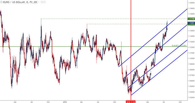 U.S. Dollar Sets Fresh One-Year Low: FOMC on Deck for Next Week
