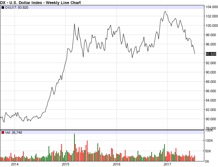 usd index july 2017 1