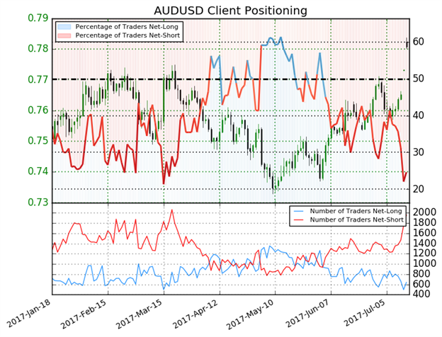 US Dollar Drowns As AUD/USD And EUR/USD Test Breakout Waters