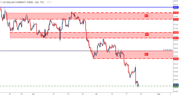 U.S. Dollar Sets Fresh One-Year Low: FOMC on Deck for Next Week