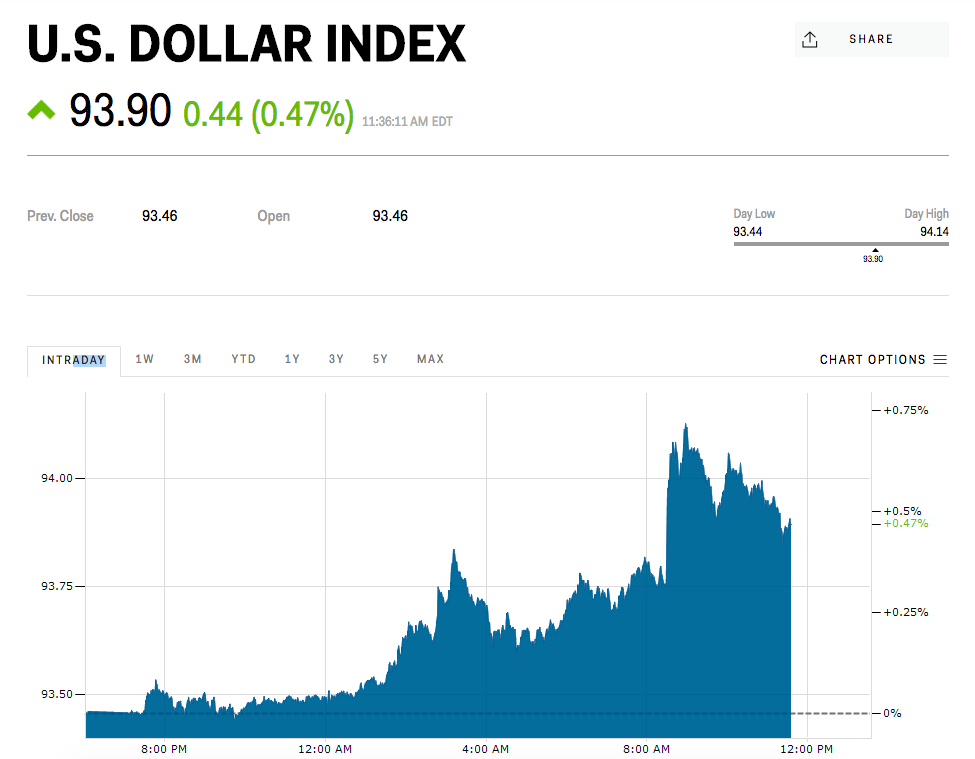 US dollar
