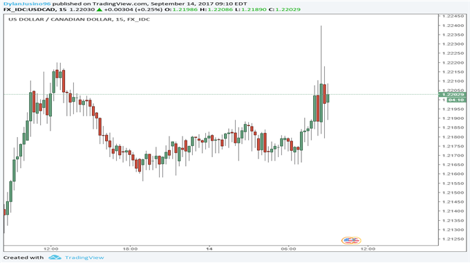 Strong US Jobs and Inflation Data Boosts Gives the US Dollar a Short-Lived Rally